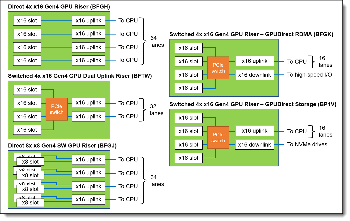 Block diagrams of the GPU risers