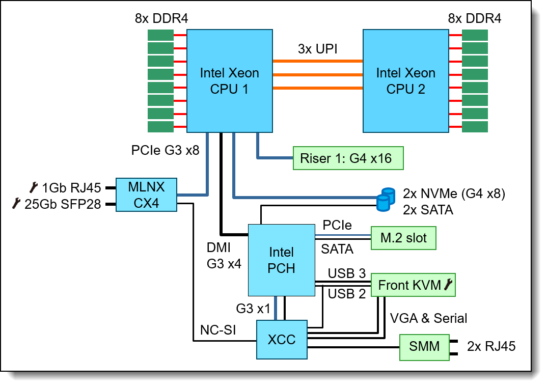 SD650 V2 system architecture