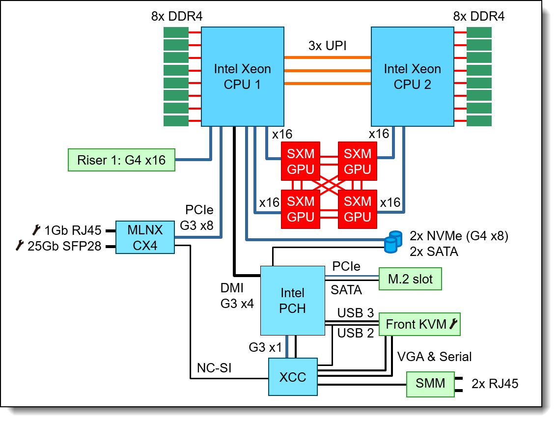 SD650-N V2 system architecture