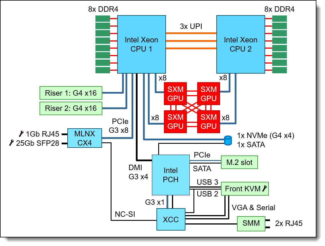 SD650-N V2 system architecture