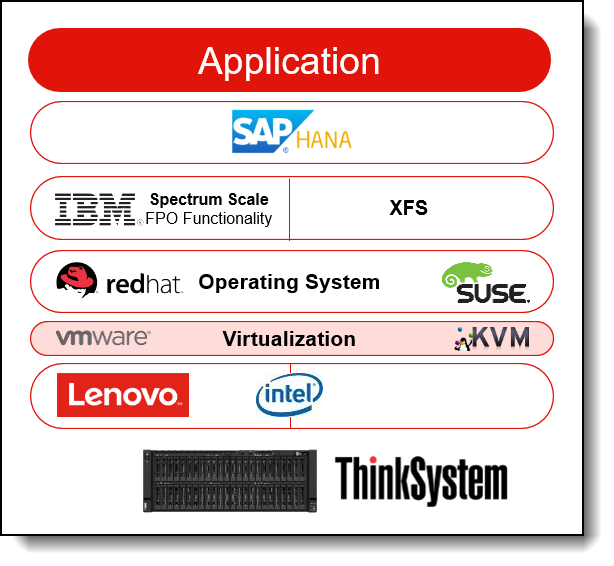 Components of the Lenovo & SAP HANA solution