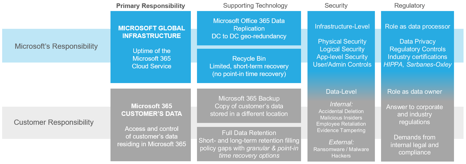 Five Data Protection Realities for Microsoft 365