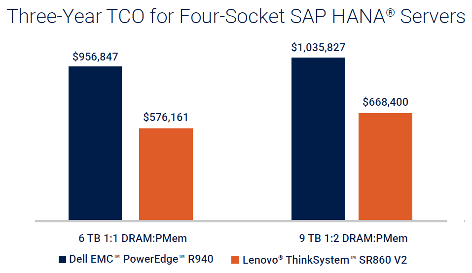 Three-year TCO for four-socket SAP HANA servers