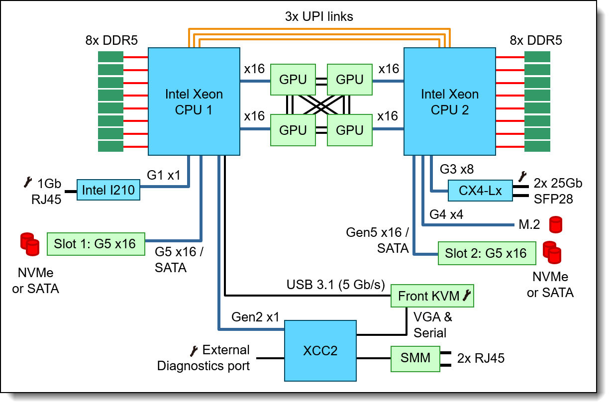 SD650-I V3 system architectural block diagram (2 processors)