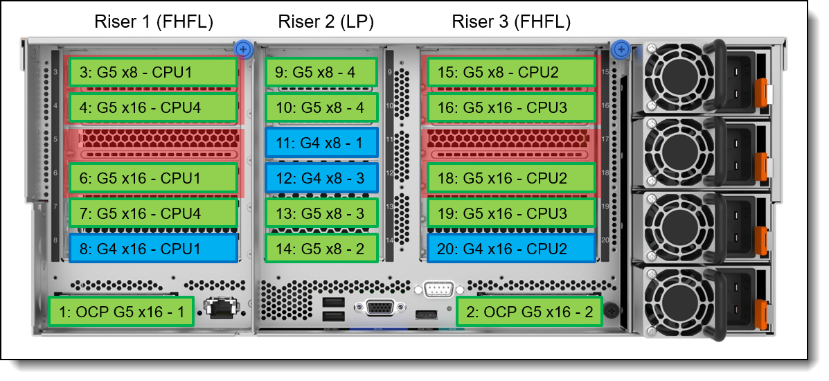 Slot configuration with 12x Gen5 slots + 4x Gen4 slots
