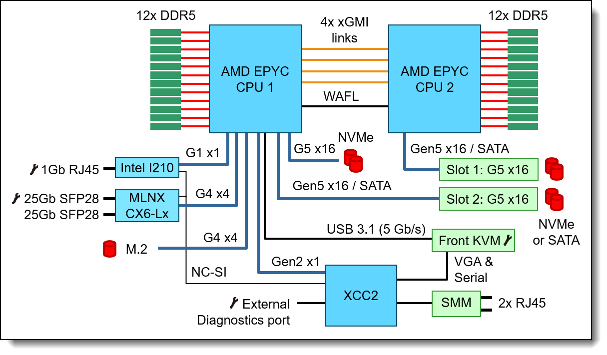 SD665 V3 system architectural block diagram