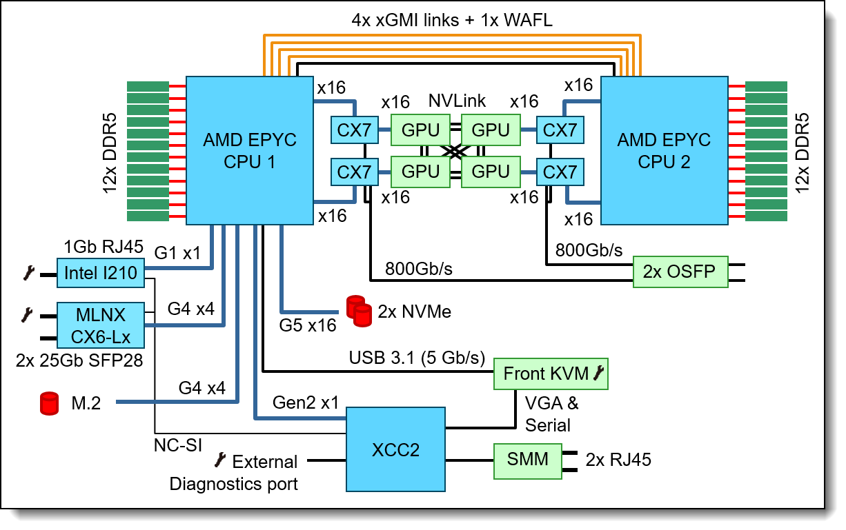 SD665-N V3 system architectural block diagram (2 processors)