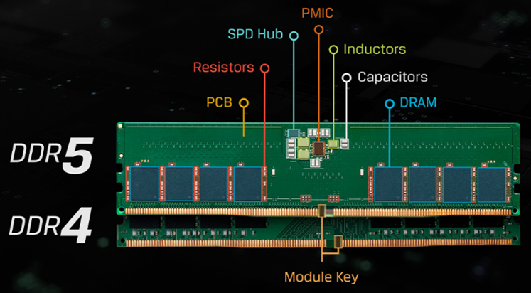 Major components of the DDR5 DIMM