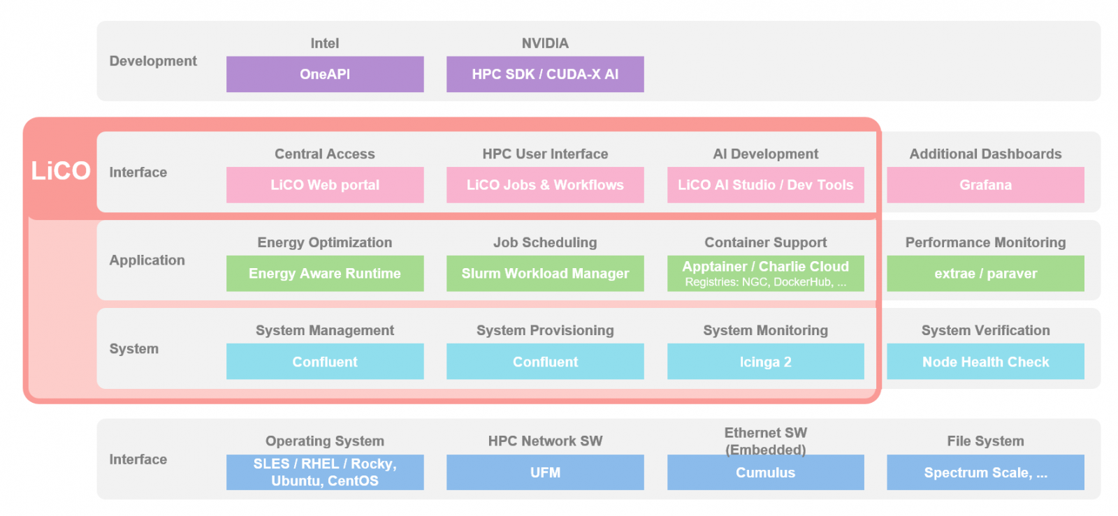 Lenovo HPC & AI Software Stack