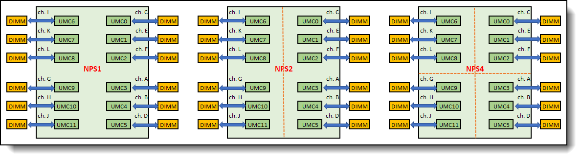 Configuration with 12 DIMMs – balanced memory configuration with NPS1/NPS2/NPS4