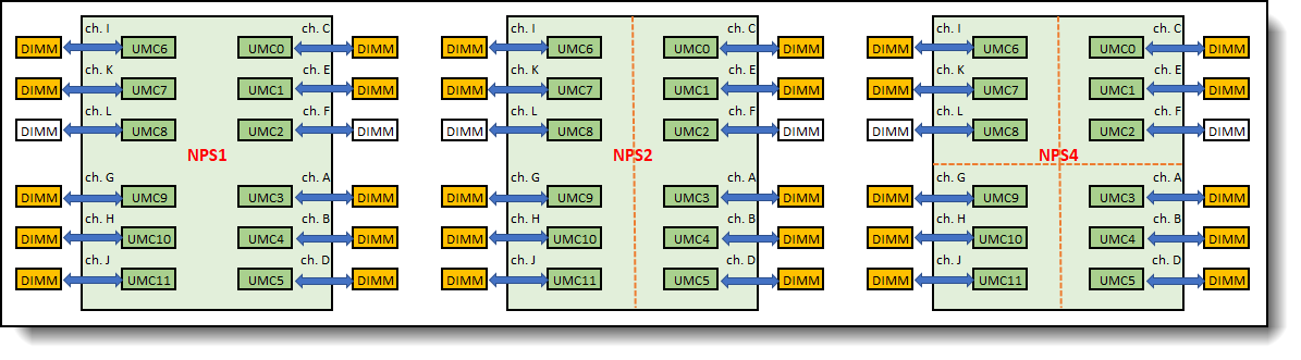 Configuration with 10 DIMMs – balanced memory configuration with NPS1 and NPS2, but not with NPS4