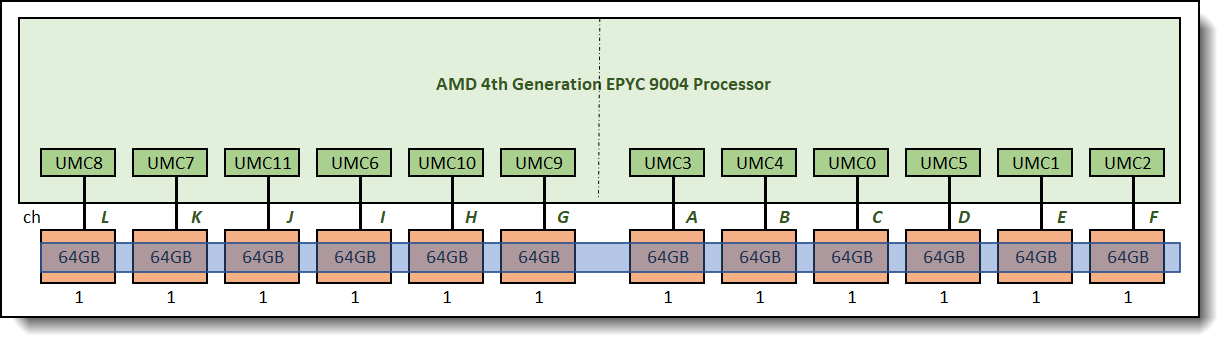 Balanced memory configuration, total capacity = 768GB vs requirement = 576GB, relative bandwidth: 100%