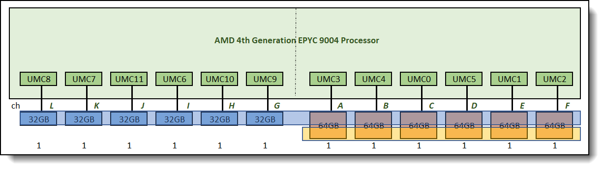 Unbalanced memory configuration, total capacity = 576GB vs requirement = 576GB, relative average bandwidth: 73%, min memory bandwidth: 51%