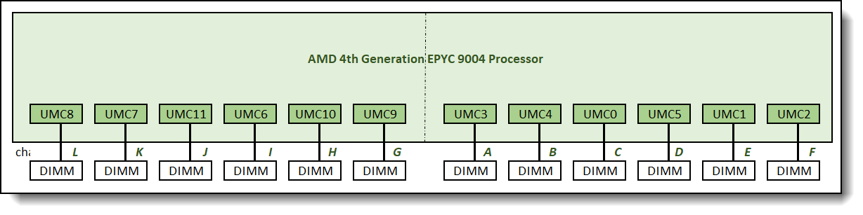4th Gen AMD EPYC Processor – physical DIMM layout view