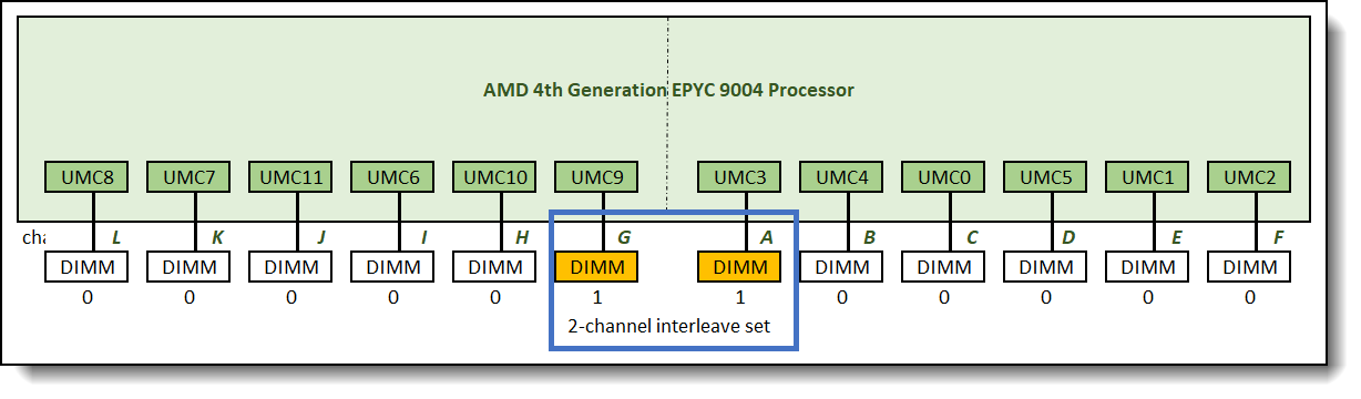 2-channel interleave set across 2 memory controllers and between 2 memory channels