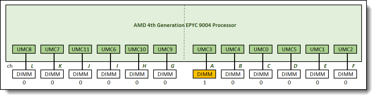 0:0:0:0:0:0:1:0:0:0:0:0 memory configuration relative memory bandwidth: 9%