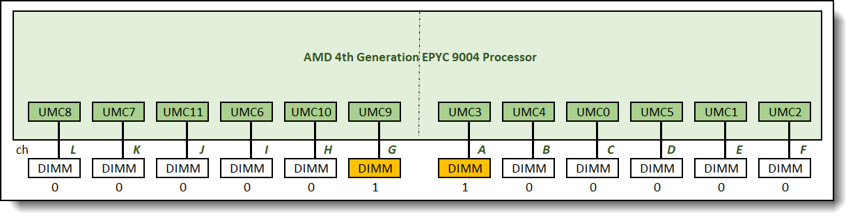 0:0:0:0:0:1:1:0:0:0:0:0 memory configuration relative memory bandwidth: 18%