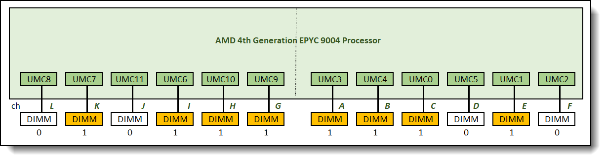 0:1:0:1:1:1:1:1:1:0:1:0 memory configuration relative memory bandwidth: 68%