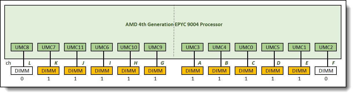 0:1:1:1:1:1:1:1:1:1:1:0 memory configuration relative memory bandwidth: 84%