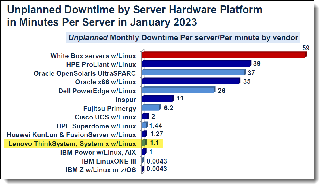 nplanned Downtime by Server Hardware Platform in January 2023