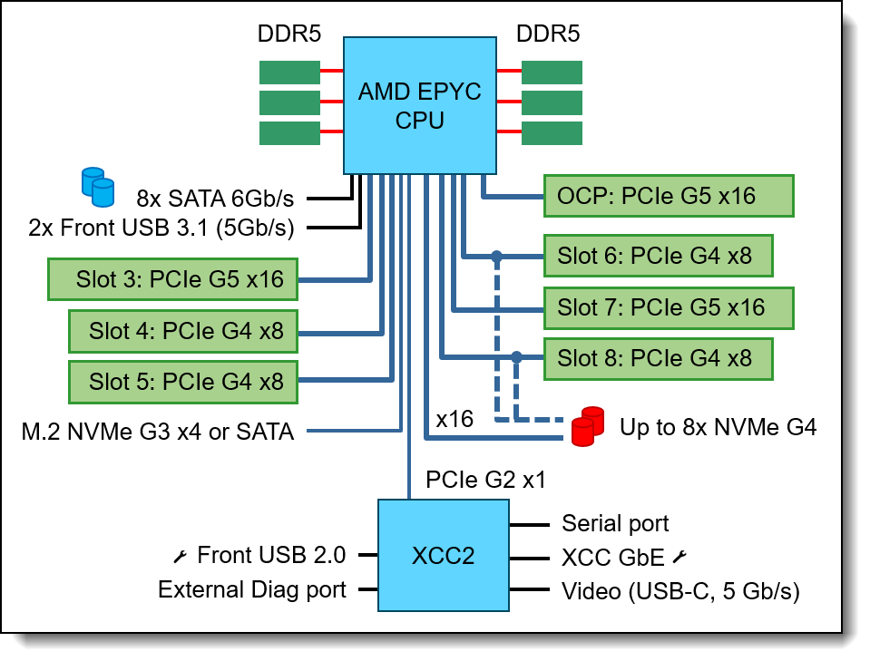 SE455 V3 system board - architectural block diagram