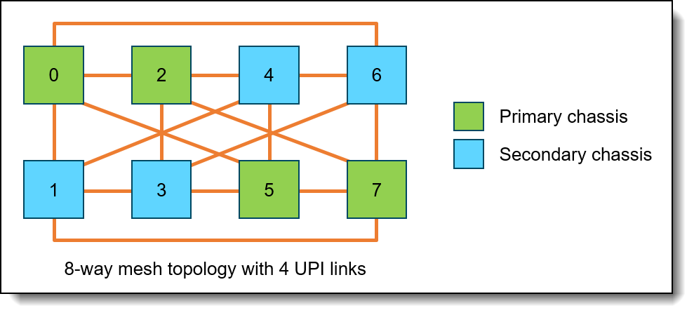 UPI connectivity between processors