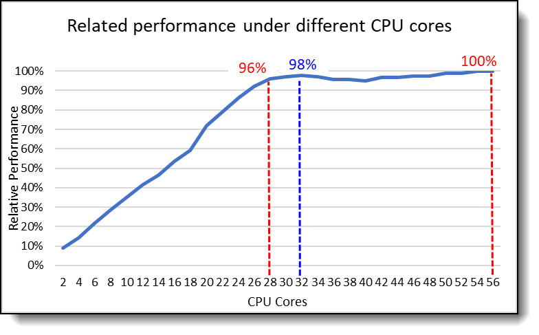 Relative performance under different CPU cores