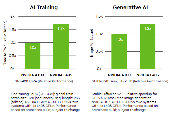 NVIDIA L40S performance comparison