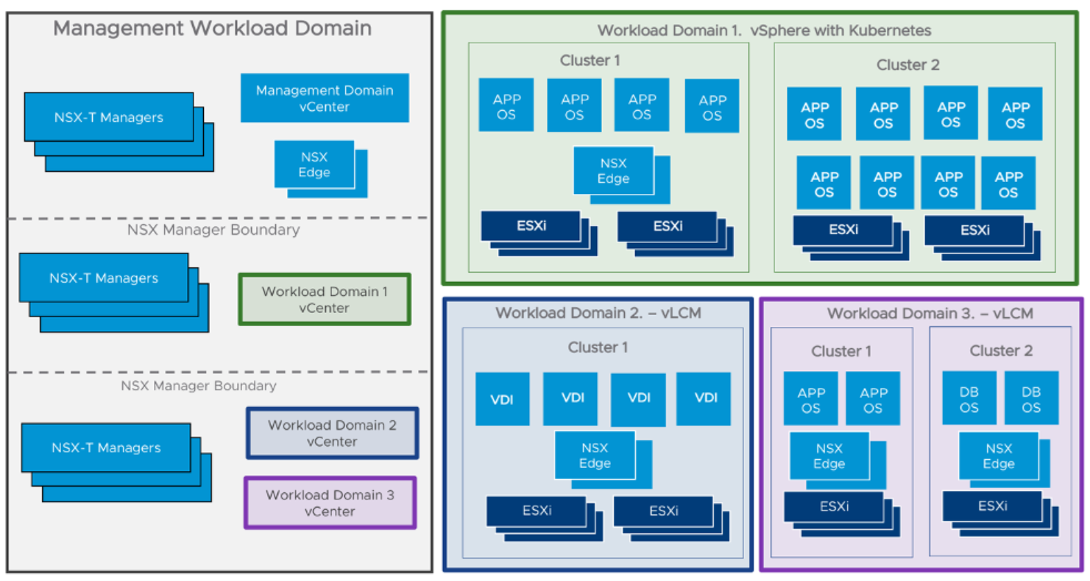 Workload Domains in VMware Cloud Foundations