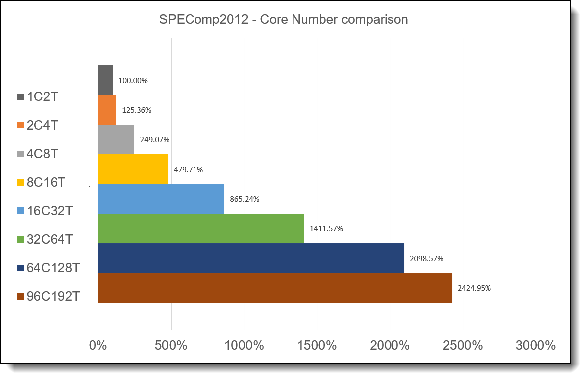 SPEComp2012 result with different cores/thread