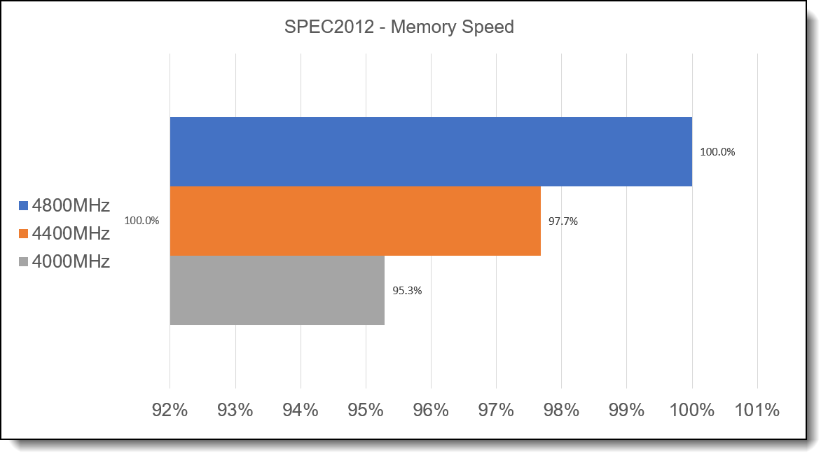 SPEComp2012 results for different memory speed