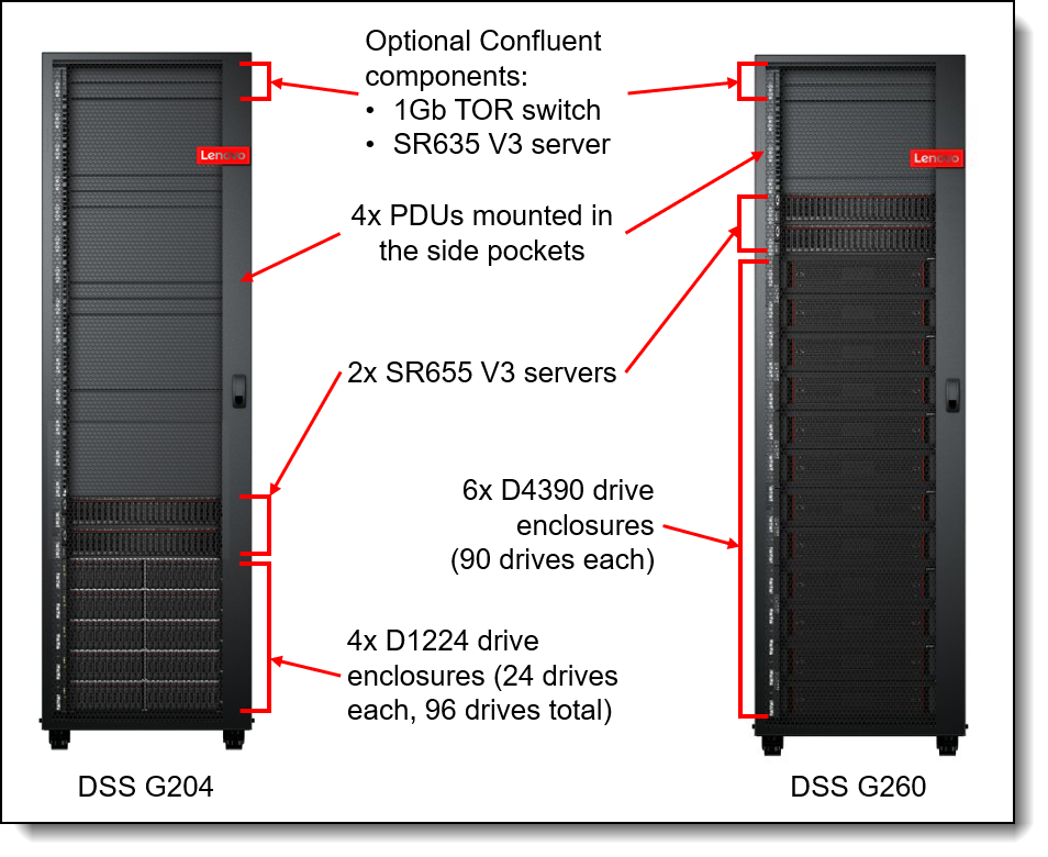 DSS-G components