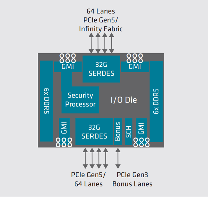 AMD 4th Gen EPYC processor I/O die function logical view
