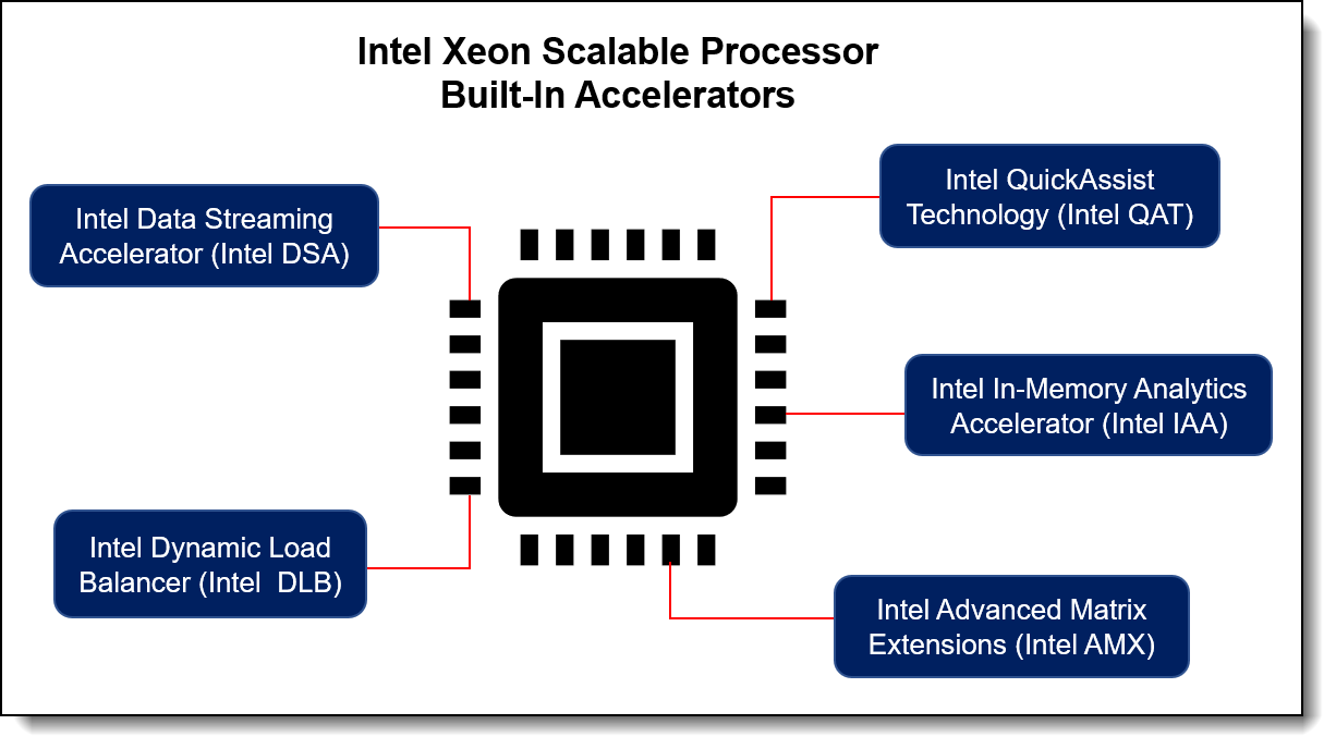 Built-in accelerators of the 4th Gen Intel Xeon Scalable processor