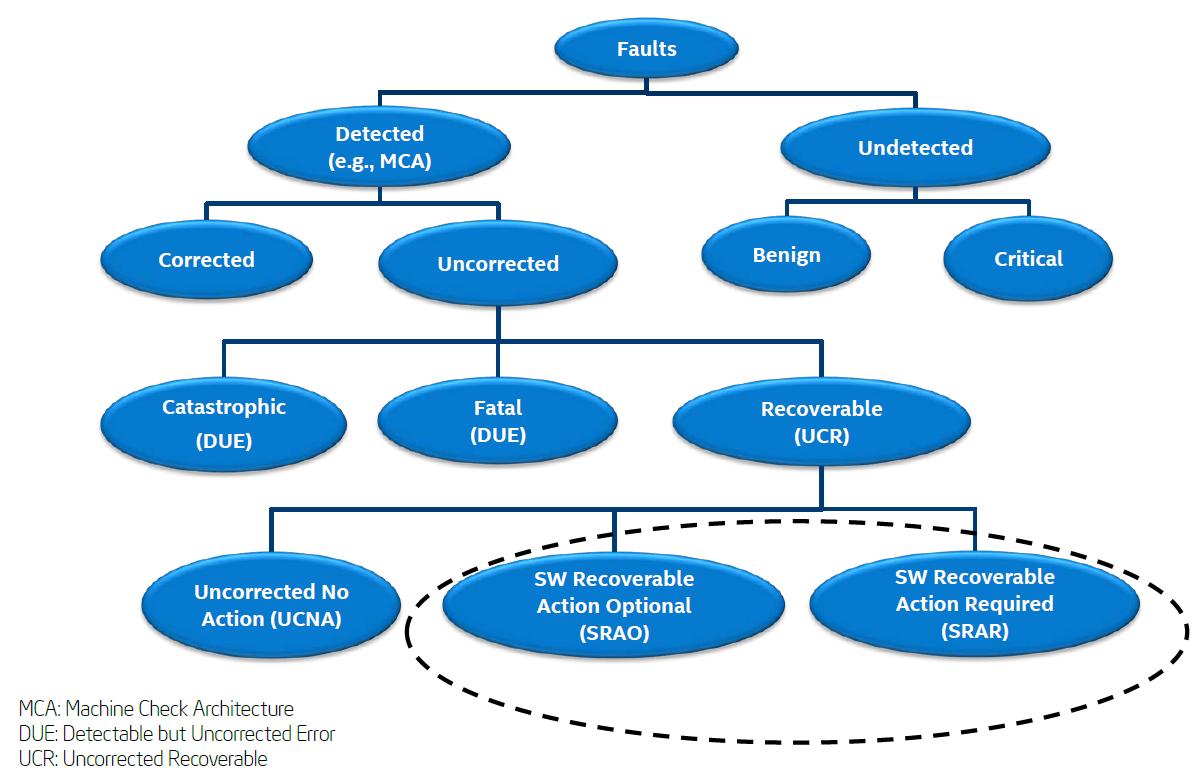 Fault classification