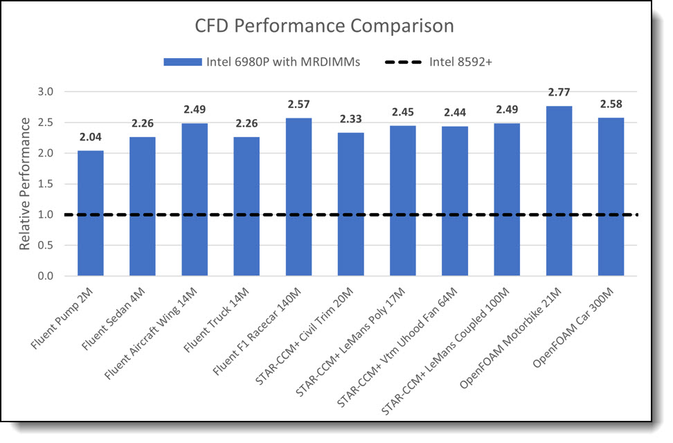CFD Application Performance Comparison
