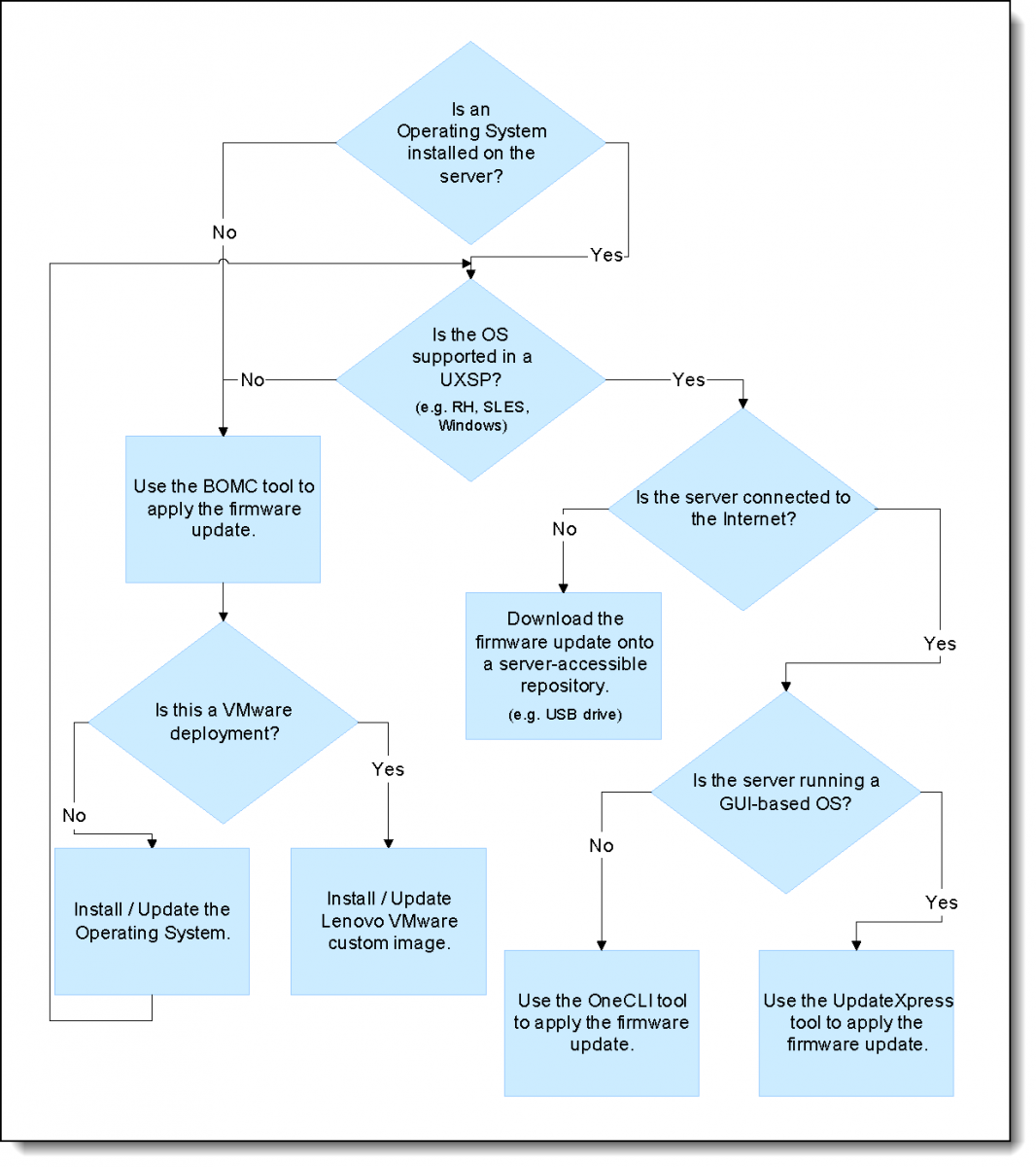 Update process flow