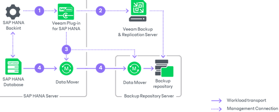 Veeam for SAP HANA Plug-in architecture
