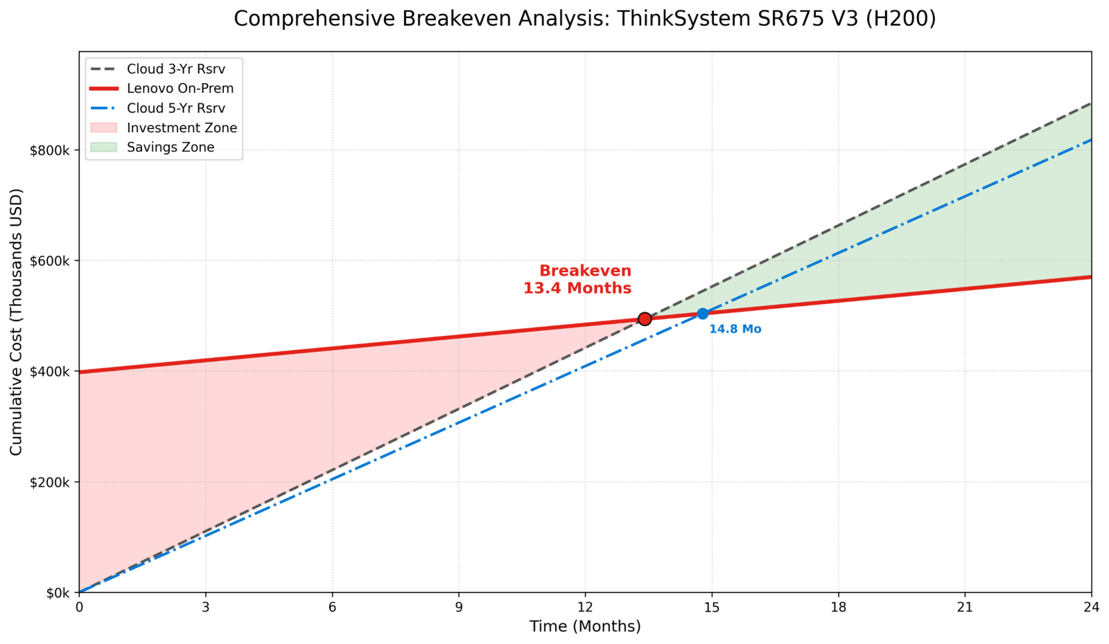 Breakeven Analysis for 3-year and 5-year reserved instance for 8x H200 on cloud vs on-prem