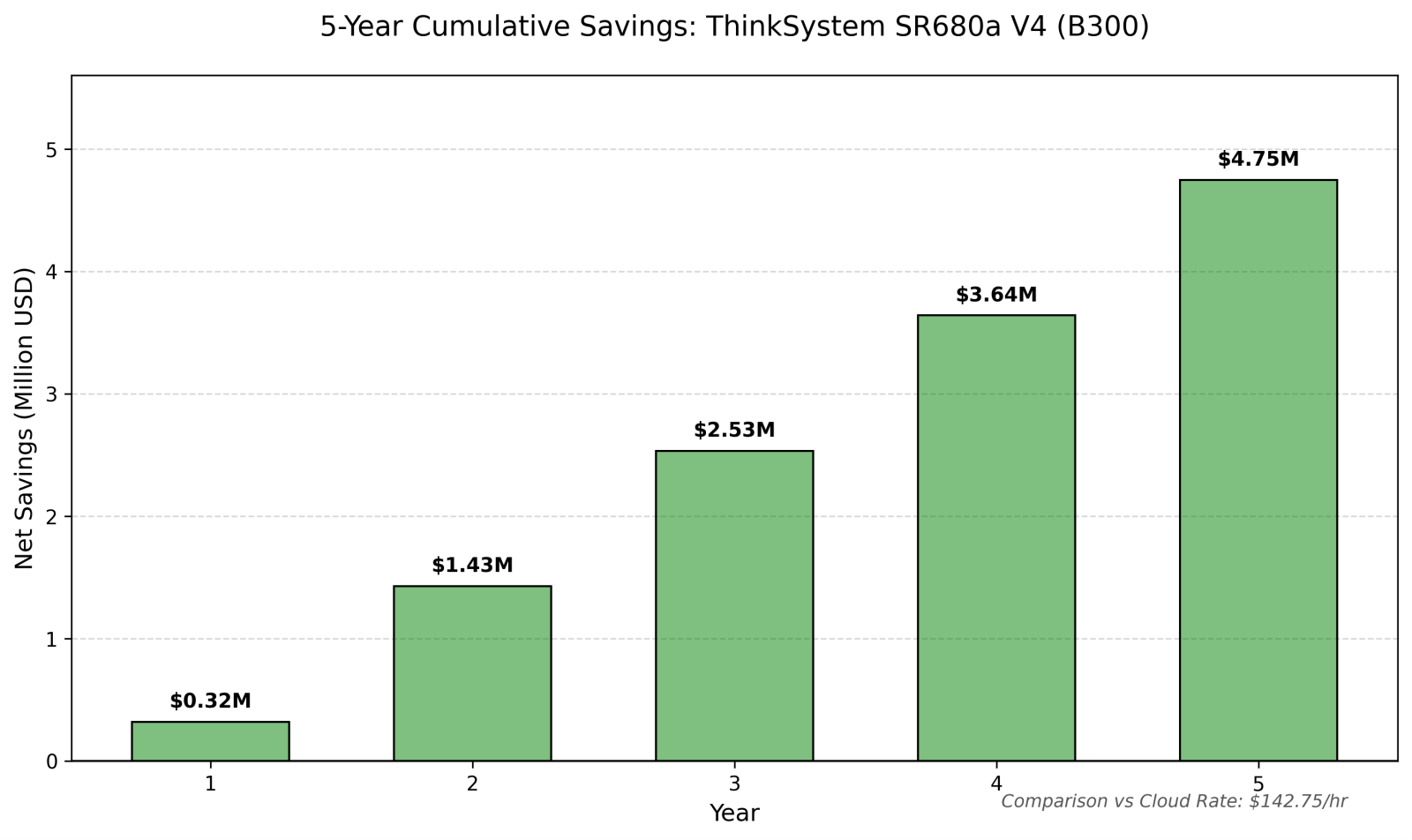 Cumulative Savings on 8x B300 system over a life cycle
