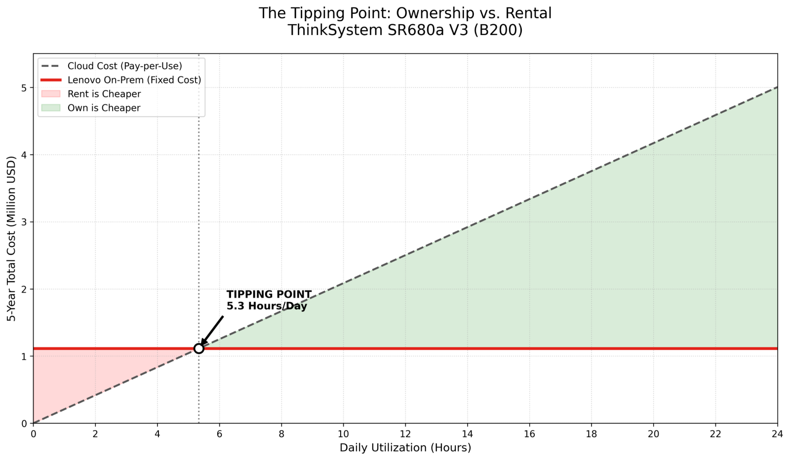 Utilization Threshold for on-prem systems to breakeven