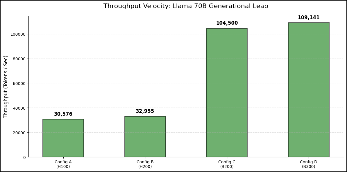 Throughput speeds compared across generations for 70B model