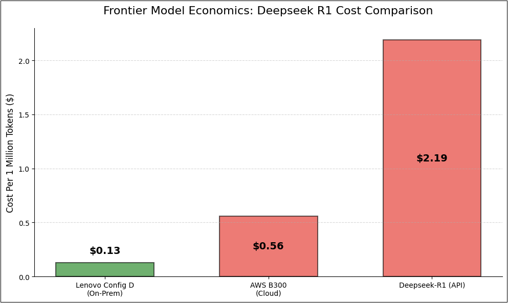 Large scale reasoning model comparison