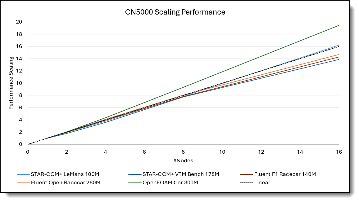 CN5000 Performance Scaling