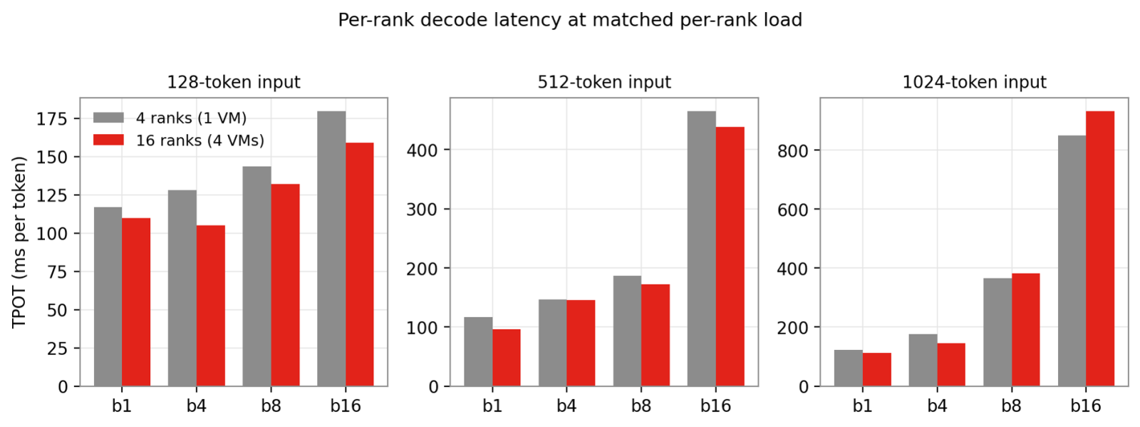 Per-rank decode latency at matched per-rank load, 4 ranks on one VM versus 16 ranks across four VMs