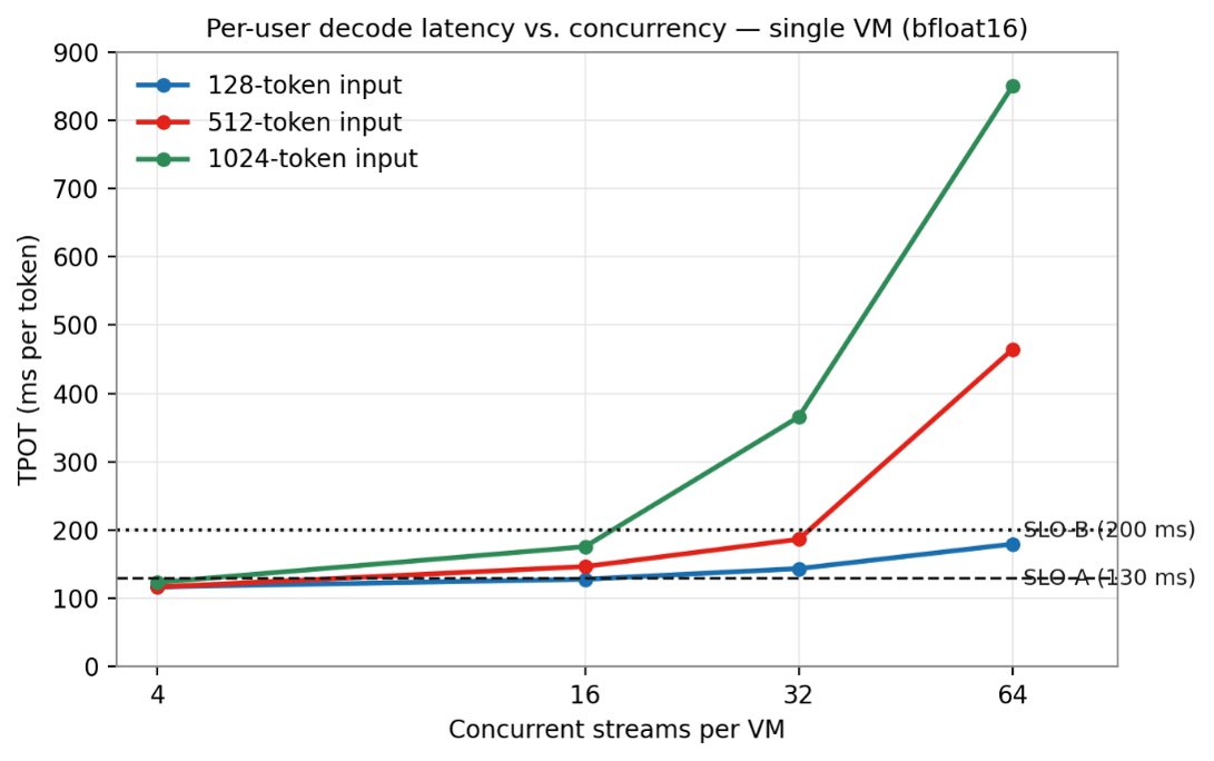 Measured per-user decode latency (TPOT) versus concurrency on a single VM, with SLO thresholds