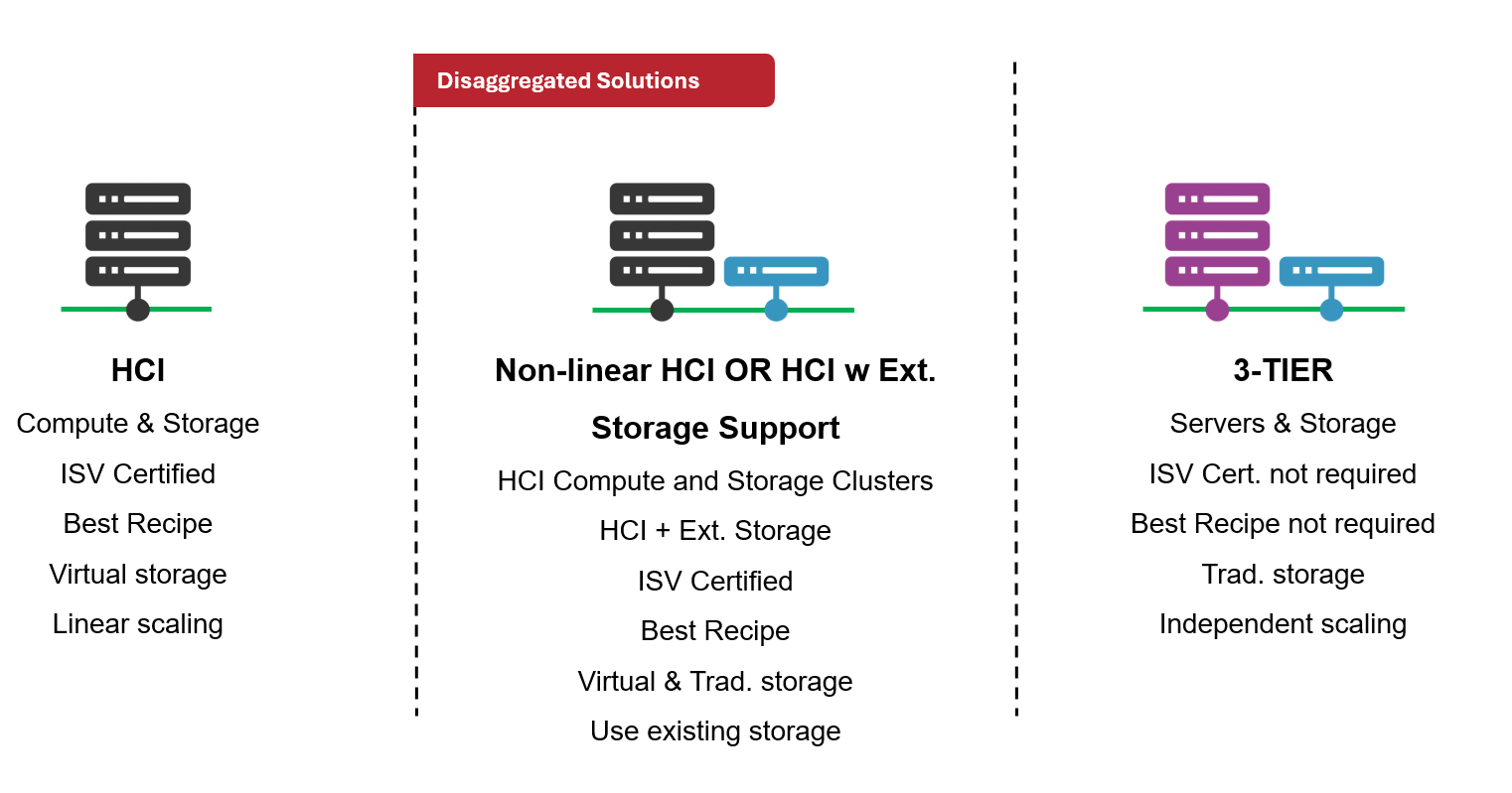 Disaggregated Solutions for VMware bring the best of HCI and 3-Tier Architecture