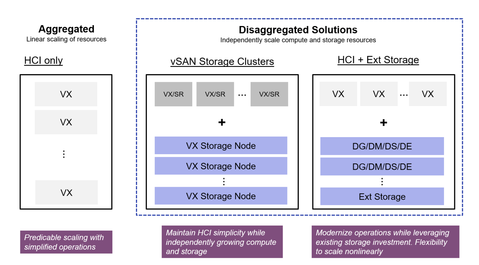 Three Deployment Options for VMware Environments