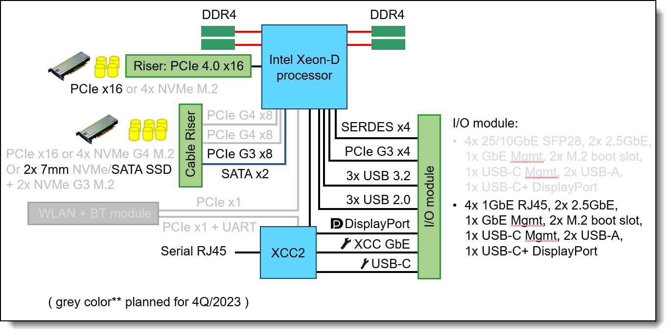 SE360 V2 system board - architectural block diagram