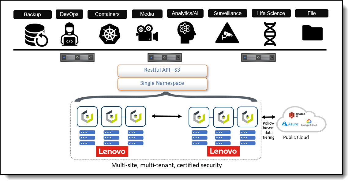 Lenovo Object Storage powered by Cloudian